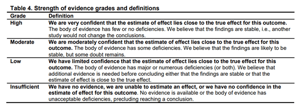 Table 4: Strength of evidence grades and definitions. From CDC evidence review on ME/CFS. 
