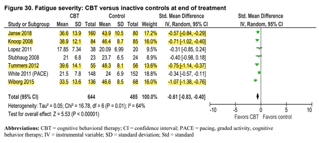 Table: Fatigue severity: CBT versus inactive controls at end of treatment. From CDC evidence review on ME/CFS. 