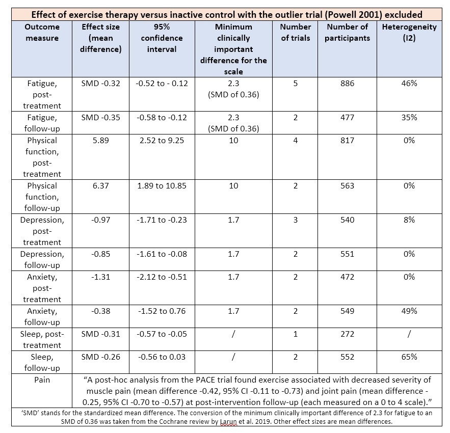 Table: Effect of exercise therapy versus inactive control with the outlier trial (Powell 2001) excluded. From CDC evidence review on ME/CFS. 