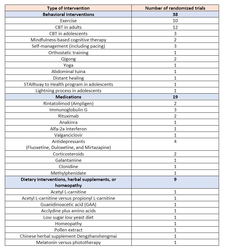 Table: Therapeutic interventions for patients with ME/CFS. From CDC evidence review on ME/CFS. 